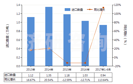2013-2017年6月中國妥爾油脂肪酸(HS38231300)進口量及增速統(tǒng)計